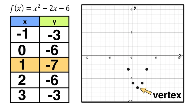 Vertex Rule How to Graph a Parabola in 3 Easy Steps — Mashup Math