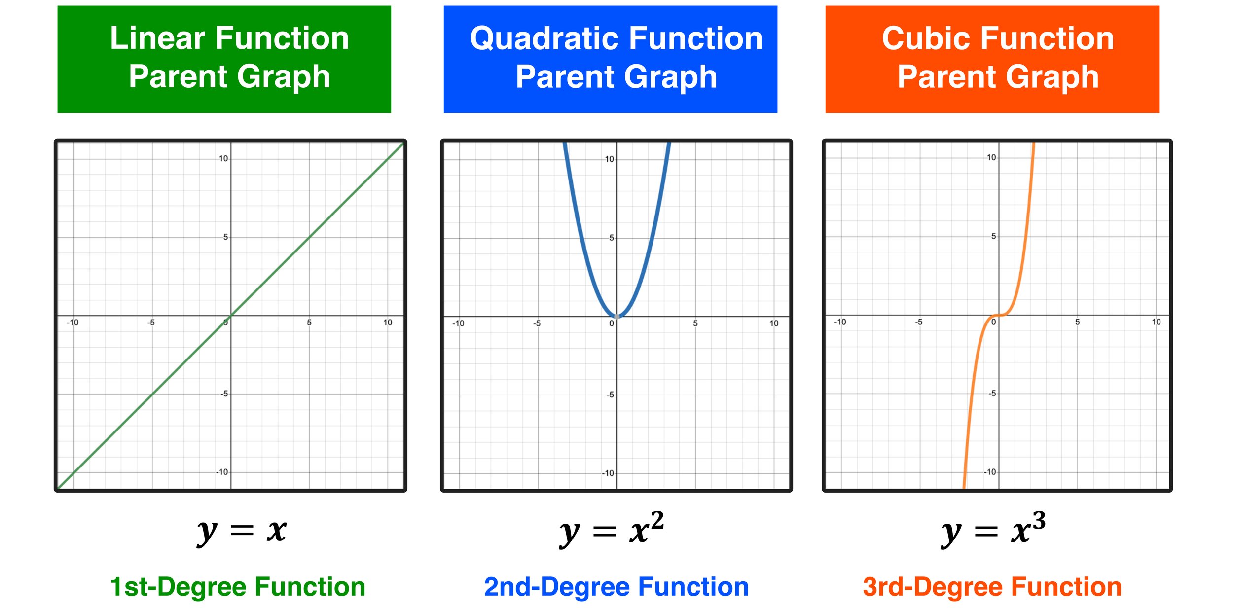 C1IGCSE Further Maths  Sketching Graphs Worksheet