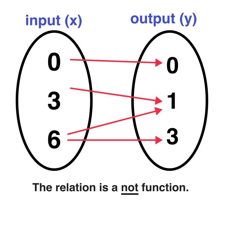 Which Graph Represents a Function? 5 Examples — Mashup Math