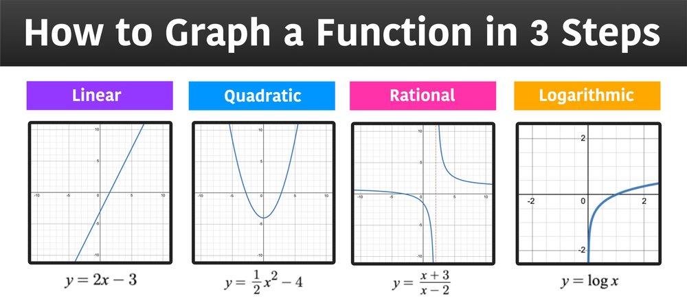 How to Graph a Function in 3 Easy Steps — Mashup Math