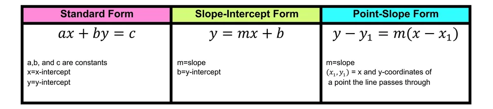 Standard Vs Broad Form Vs Limited What is Point-Slope Form in Math? — Mashup Math