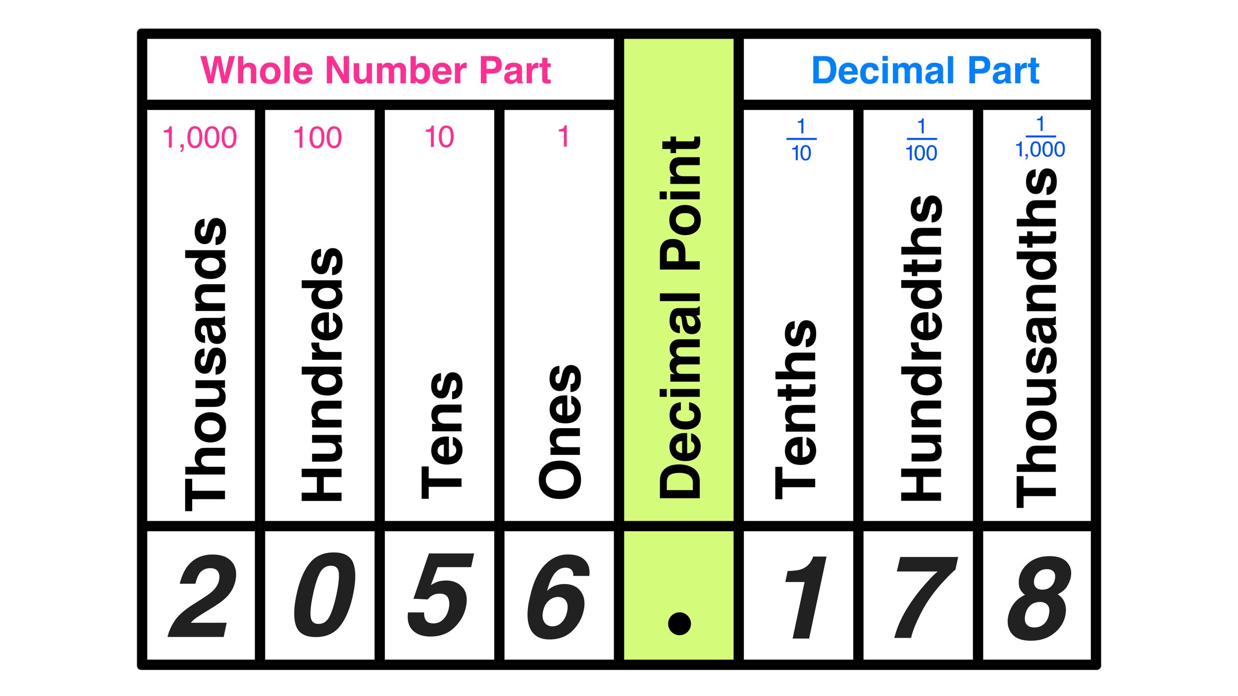 Where Is The Hundredths Place Value In Math — Mashup Math