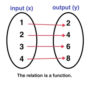 Which Graph Represents a Function? 5 Examples — Mashup Math