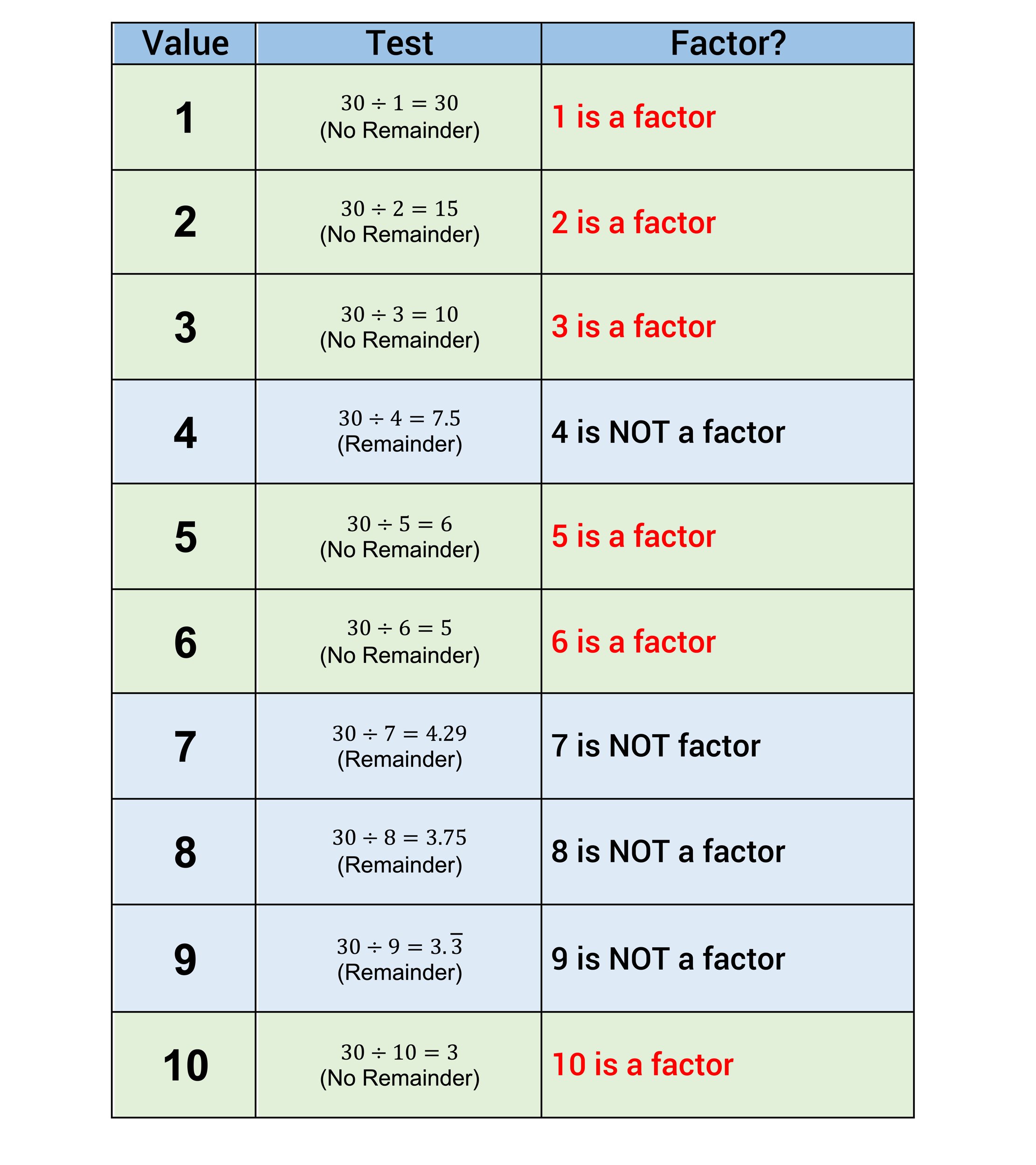 What is a factor? 