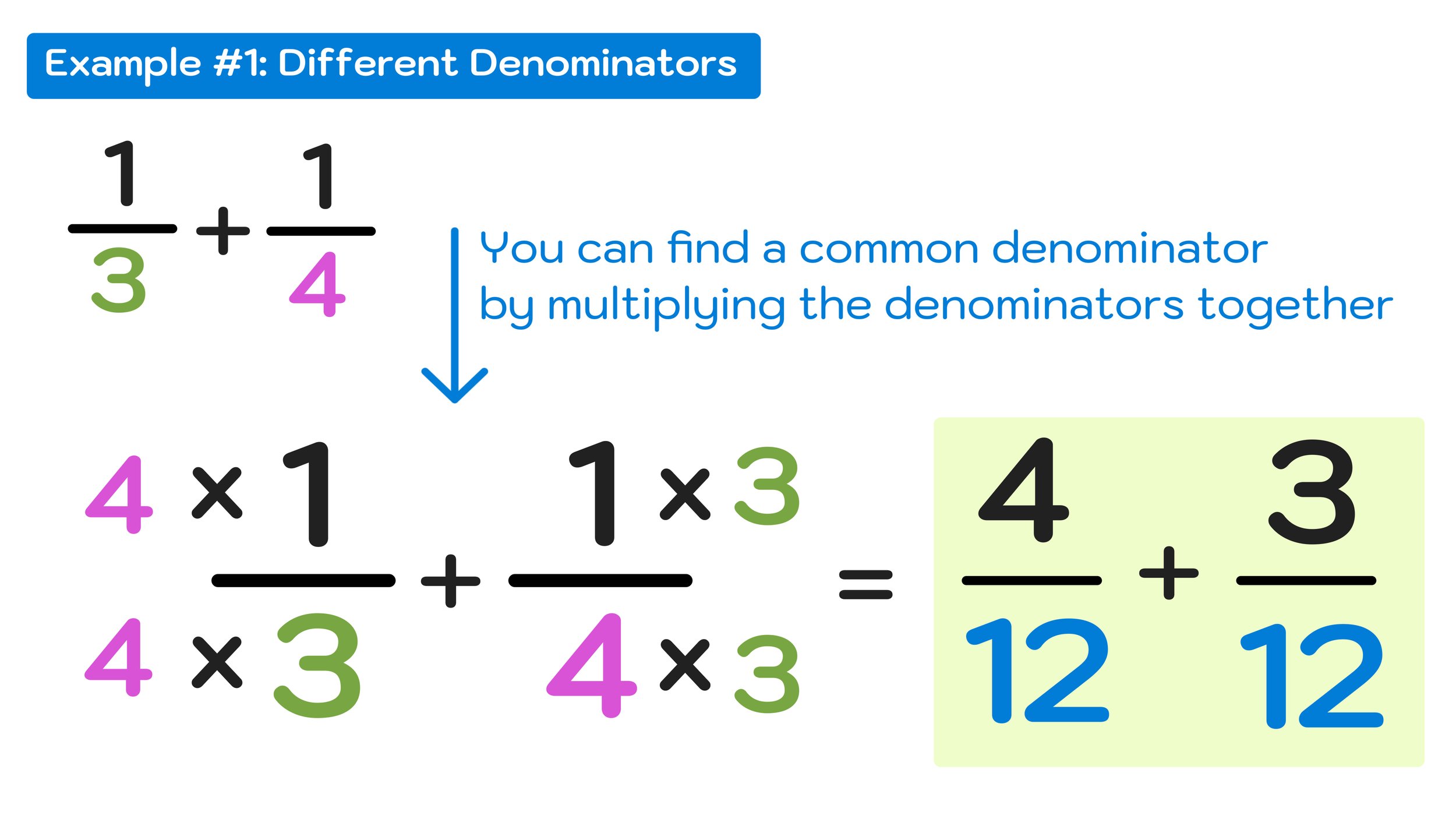 How to Add Fractions in 3 Easy Steps — Mashup Math