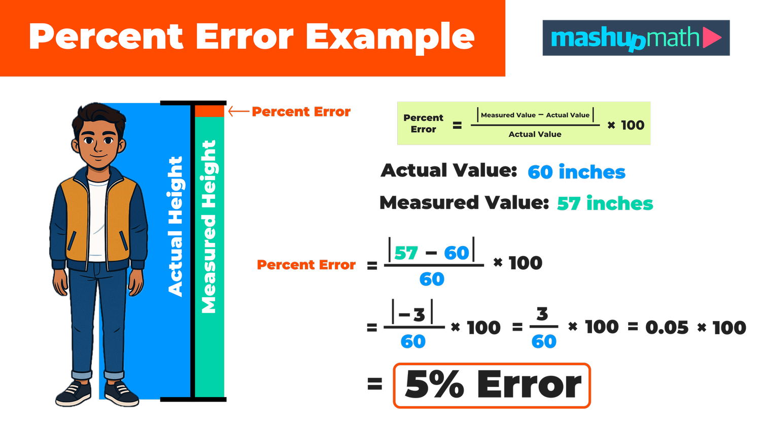Percent Error Formula for Students — Mashup Math