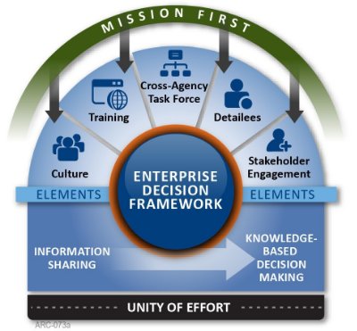 Figure 1 – Enterprise Decision Framework integrates agencies across DHS increase preparedness to combat challenges