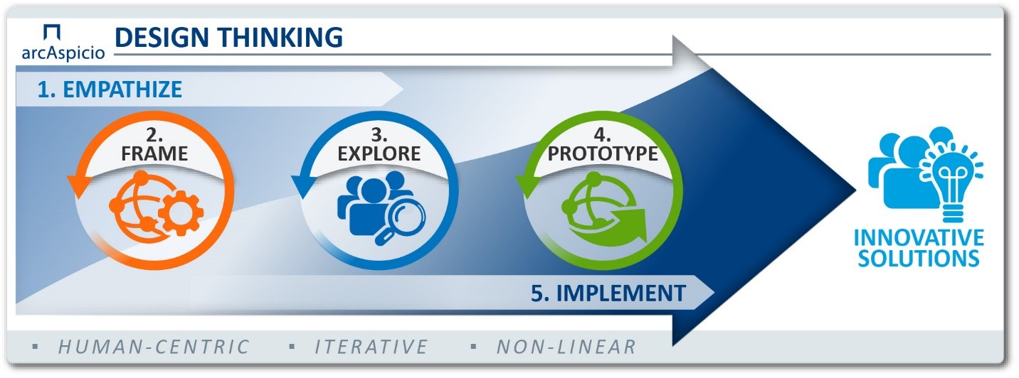 How Leaders Can Use Design Thinking to Identify Quick Wins | Insights ...