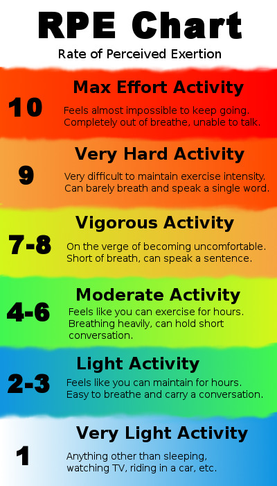 This scale is to provide in insight on hard you're pushing your body during your exercises.