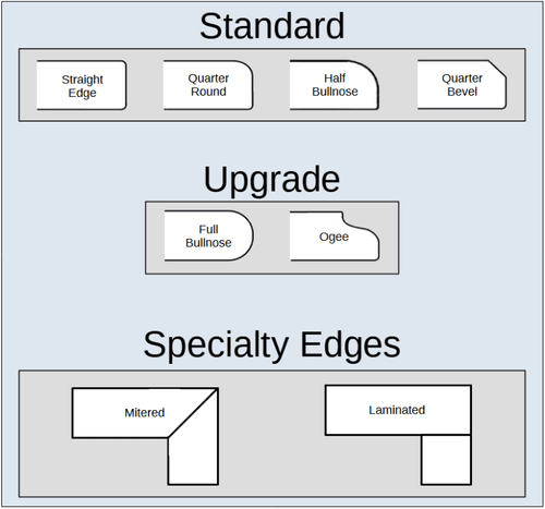 Edge Depth Edge Profiles — World Stone - Granite Countertops in the Carolinas