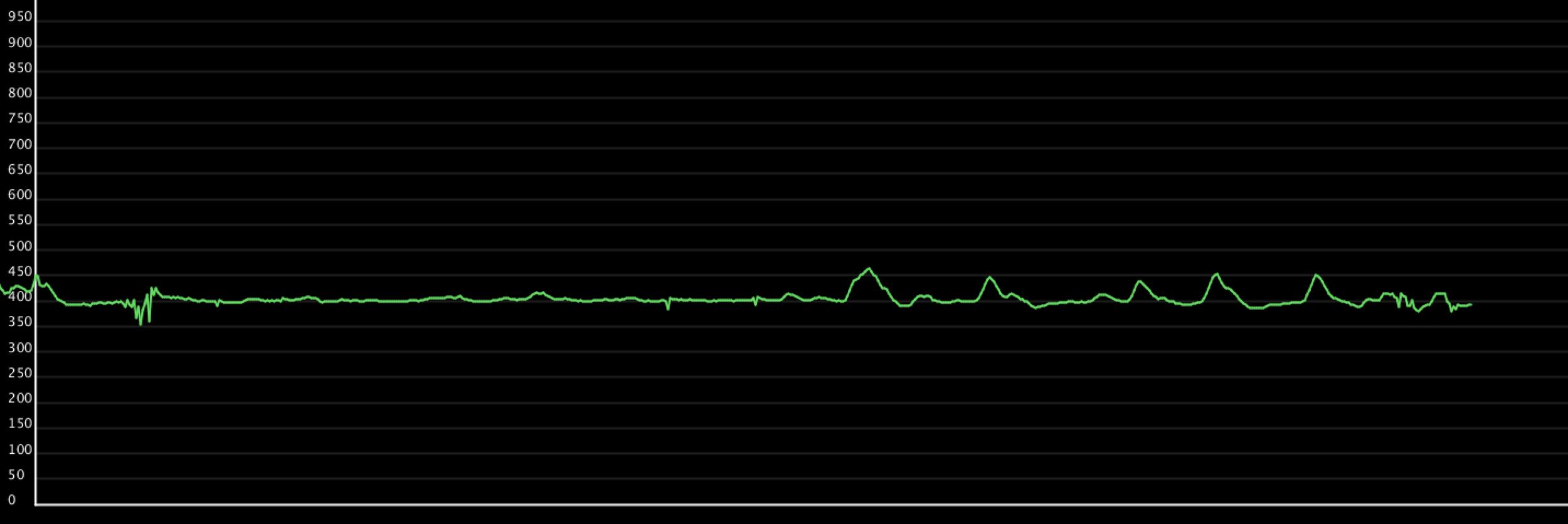 Discovered that heavy breathing, in particular exhaling, will cause peeks on the graph as well. 