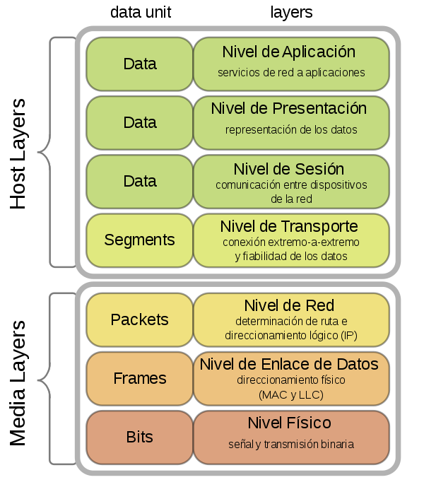 https://es.wikipedia.org/wiki/Modelo_OSI