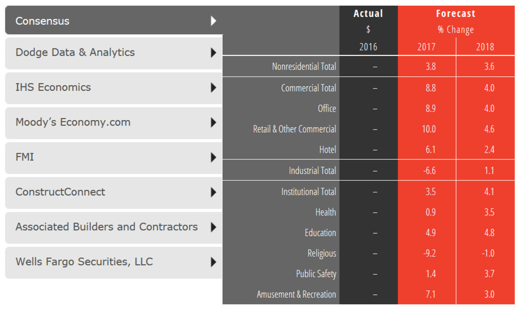 Moderating economic growth triggers construction forecast downgrade for 2017 and 2018