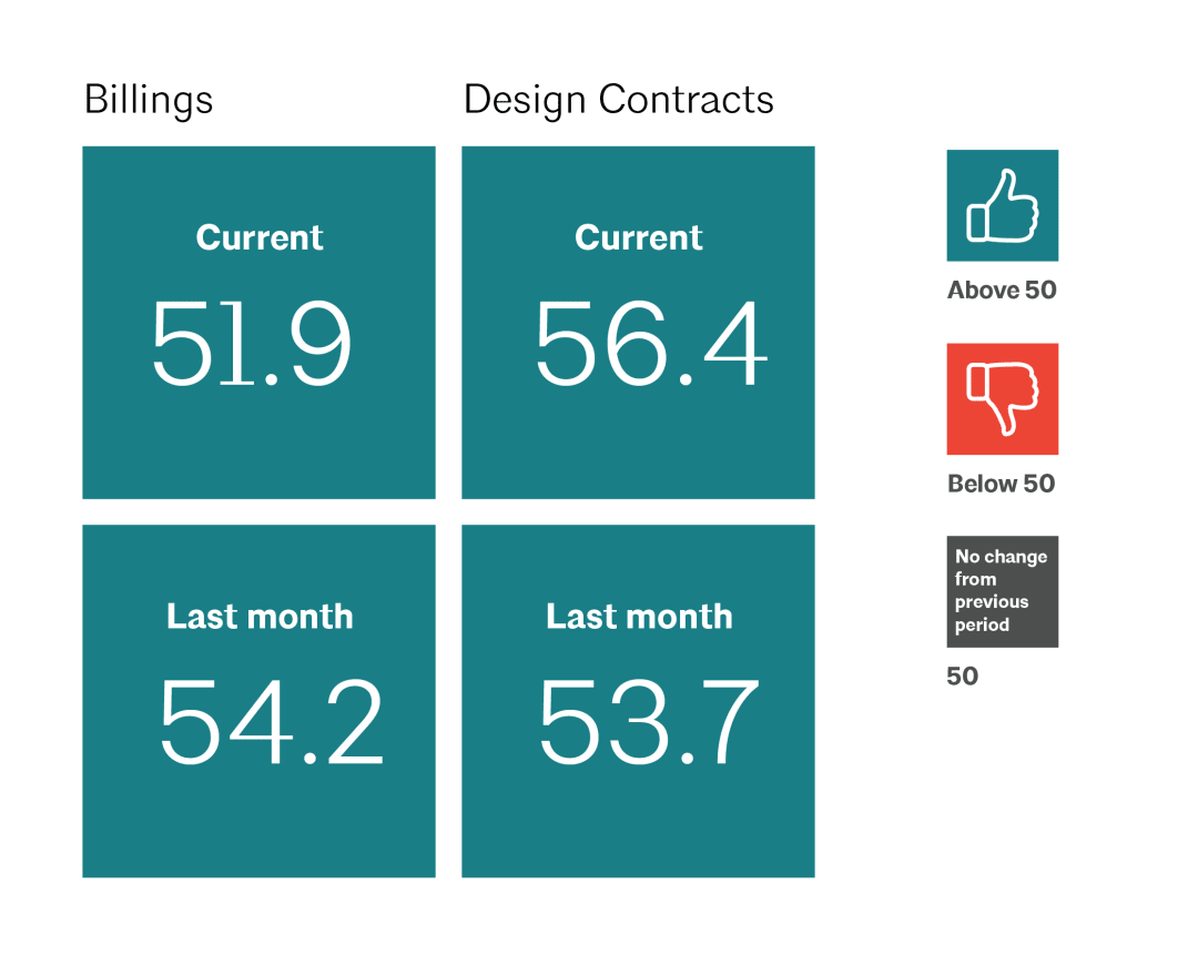 Significant share of architecture firms see the opportunities presented by 3D printing