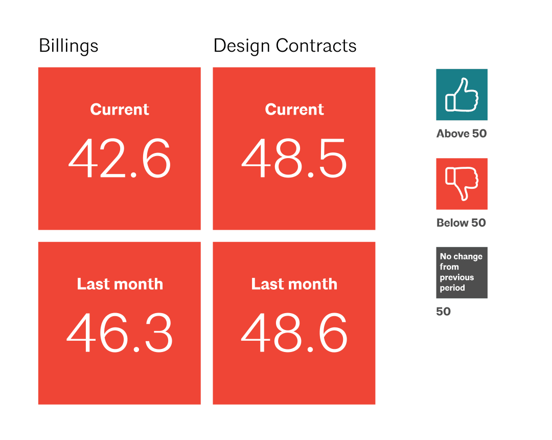 ABI December 2020: Architecture firm billings end the year on a sour note