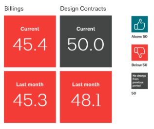 2023 Ends with Continued Weak Business Conditions for Architecture Firms, AIA/Deltek ABI Finds