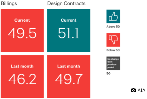 AIA/Deltek ABI Reports Moderation in the Slowdown in Business Conditions at Architecture Firms in February