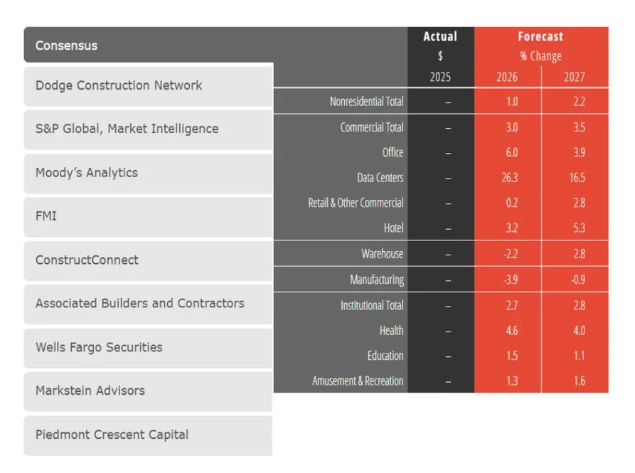 January 2026 Consensus Construction Forecast