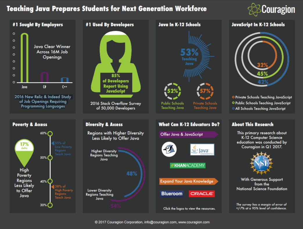 Teaching Java Prepares Students for Next Generation Workforce