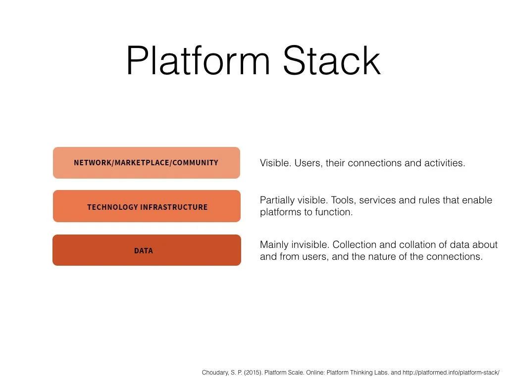 Examining platforms at a more technical level, Choudary (2015) identifies a common platform architecture found across platform types that he calls the ‘platform stack’. It is made up of three layers: a network-marketplace-community layer consisting of users, their connections and activities; an infrastructure layer made up of the ‘tools, services and rules’ that enable platforms to function (ibid: 61); and a data layer for the collection and collation of data about and from users, and the nature of the connections between them. Layer thickness varies between platform types depending on their purpose. Really useful organising tool to help frame my work.