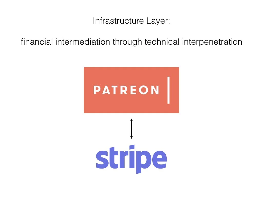 The first example is very simple - i go into more detail in the paper, but that isn’t necessary here. Patreon and Subbable’s primary intermediary function is facilitation of payments between patrons and artist-creators, but they don’t handle the transactions themselves. As part of the infrastructure layer, payment processing is done by a third-party platform who charge a transaction fee.
