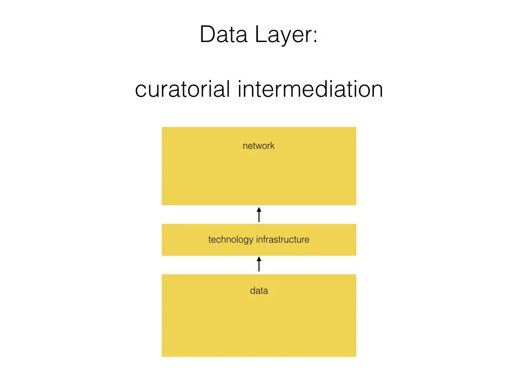 The final example i want to examine is curatorial intermediation and the transformations necessary for platforms to undertake this. Within patronage networks, cultural intermediaries have long played curatorial roles as they help shape tastes and trends, informing people of what art is good, valuable and worthwhile buying or seeing. We can see platforms doing this as they make recommendation of who to follow on instagram, which programmes to watch on Netflix and in the case of patreon, which people to support. To curate content, information from the data layer of the platform stack is mobilised through the infrastructure layer to alter the experience of users in the network layer. For this to happen, however, a series of important transformations have to occur that enrol artist-creators and their work into a calculus of web metrics. This system is part of wider operational logic for online platforms which dates back to Web 1.0, where hits were key indicators of a website’s quality (Rogers, 2002), and has evolved as major platforms attempt to imbue the web with increased sociality through ‘likes’ and similar mechanisms to monitor user behavior (Gerlitz and Helmond, 2013). Platforms use this information about what users like, what they viewed, how long they viewed it for and how they rated it to enhance other layers. The precise ways platform companies undertake these processes differs, but they are aligned through operational logics which value metrics as the best way to handle the huge amounts of data they collate.