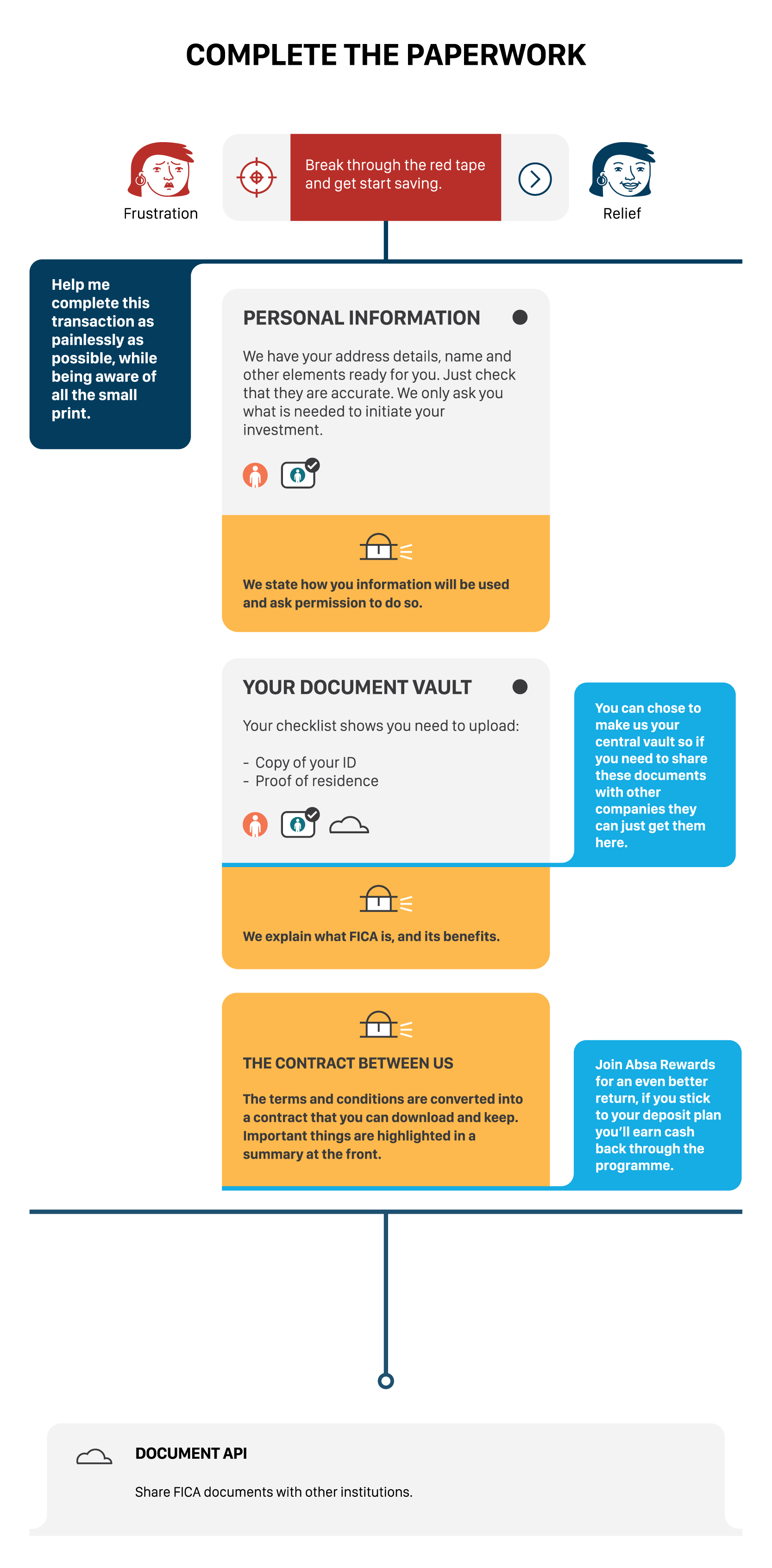 Part of the 'opening a savings account' user journey.