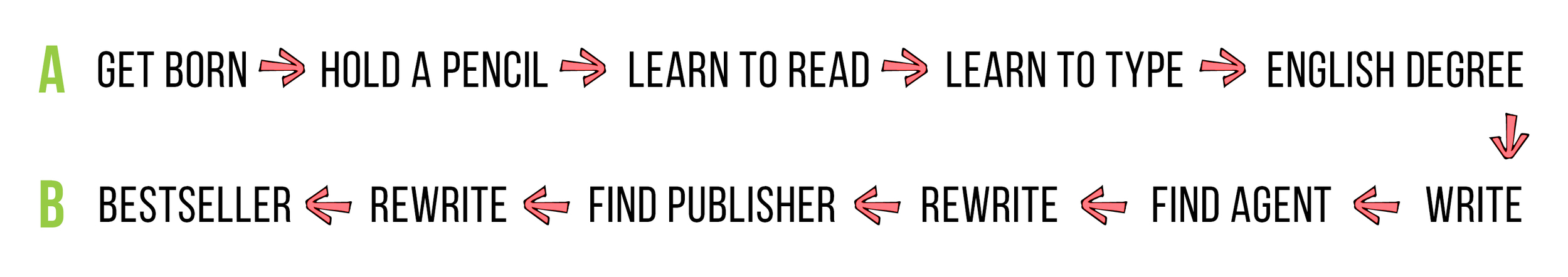 (okay, okay, I know there's more to it, but still.)