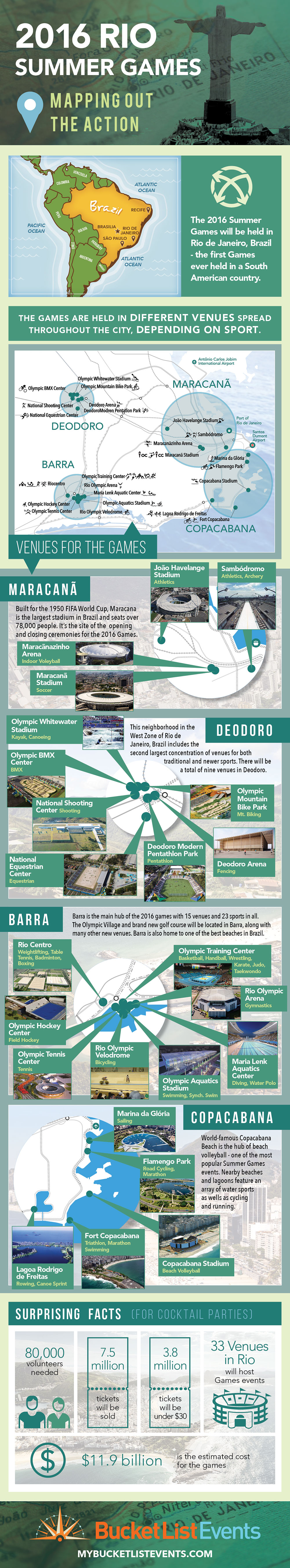 Infographic of 2016 Rio de Janeiro Olympics