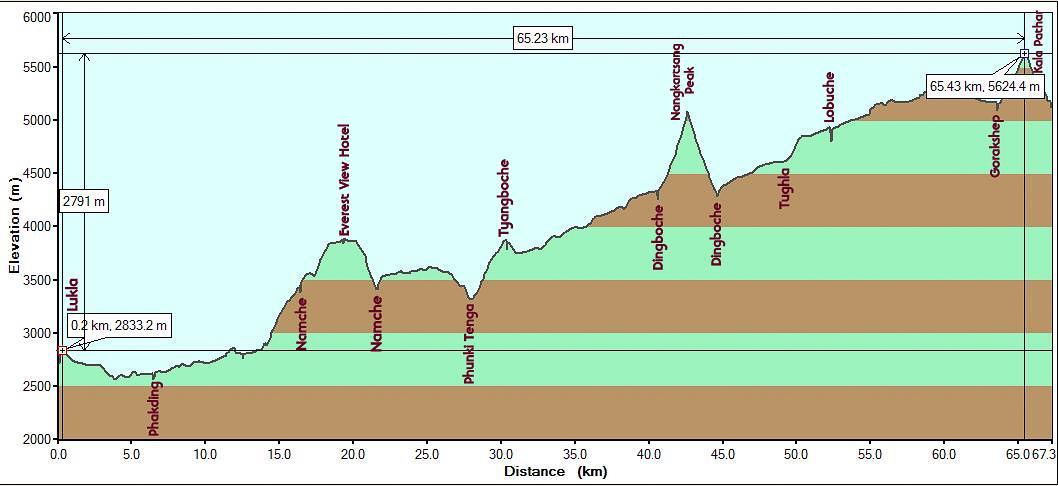 Elevation Gains for our Hike From Lukla to Everest Base Camp