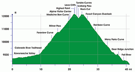Elevation of Trail Ridge Road in the Rocky Mountain National Park