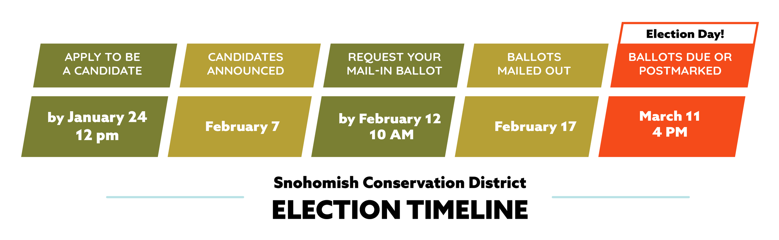 Apply to be a Candidate - by January 24 12PM Candidates Announced - February 7 Request Ballot - by February 12 10AM Ballots Mailed - February 17, 2025 Ballots Due - March 11 by 4pm