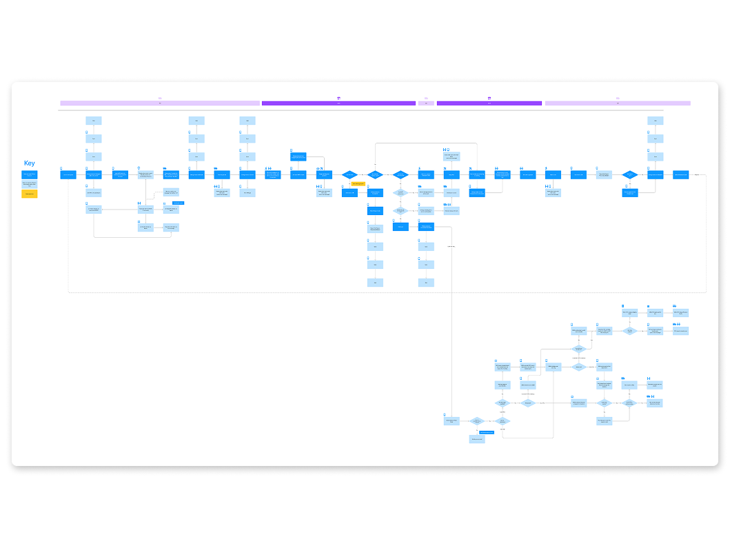 Flowchart diagram with interconnected blue boxes and diamond shapes representing a process, featuring a key on the left side for understanding symbols. The layout includes various branching paths and decision points.