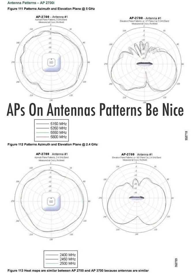 IT AIN’T ALL BAD, FOLKS! Really like how Cisco places the AP in the middle of the antenna patterns. Makes it much easier to visualize them. 👍
Wish ALL vendors did this.
via:
I like how these antenna patterns show the AP in the middle. pic.twitter.com/WtQWlRkGvL — Scott McDermott (@scottm32768) September 30, 2014 Scott’s blog: https://www.mostlynetworks.com
Now that we all understand antennas patterns can we please just install the APs correctly positioned?
Thank you.