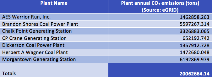CO2emissionsMarylandCoalFiredPowerPlantsSourceeGRID.png