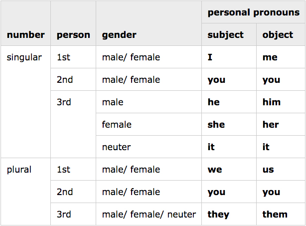 Местоимения в дискорде. Personal местоимения. Personal pronouns (личные местоимения). Subject personal pronouns личные местоимения. Personal pronouns в английском языке.