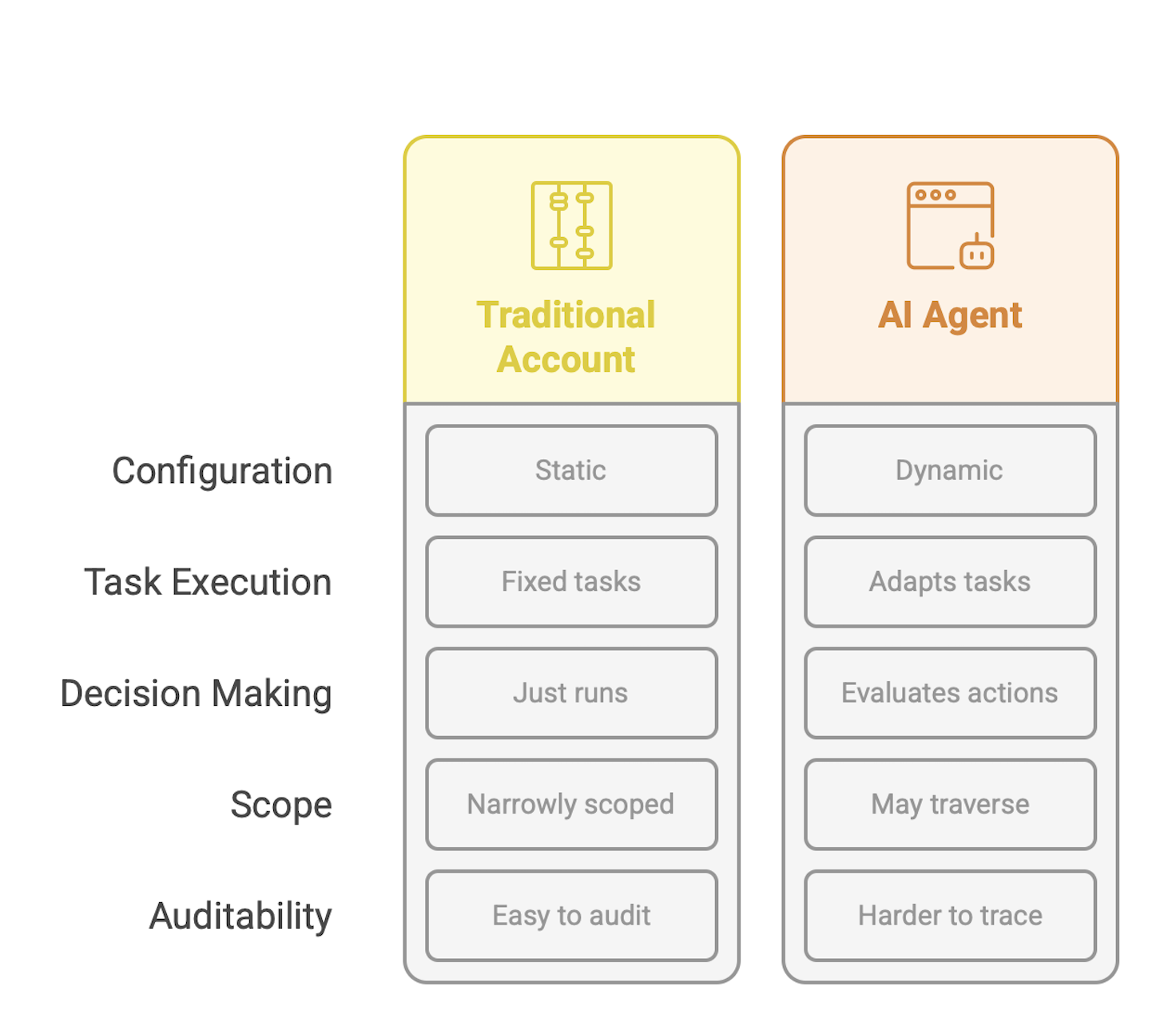  Traditional Service Accounts vs Agents 