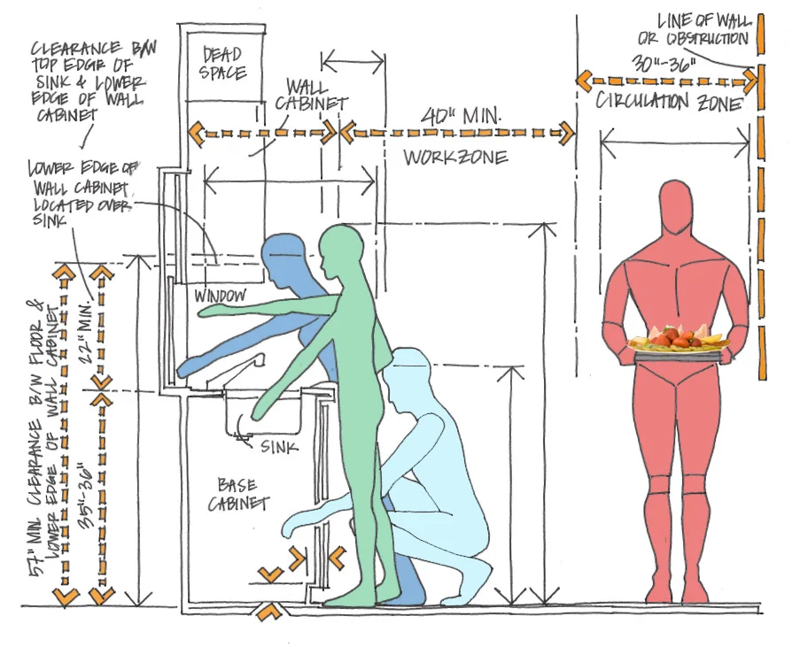From Human Dimension & Interior Space , by Julius Panero, AIA, ASID and Martin Zelnik, AIA, ASID, NCARB