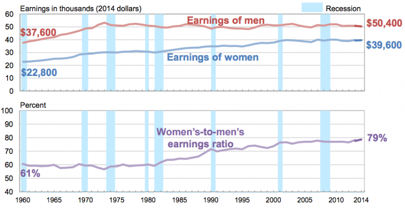 Data on women's and men's average earnings, from the Census Bureau