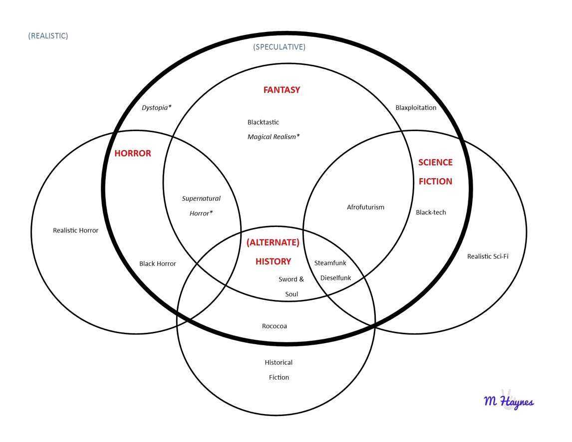 Literary Genres Chart