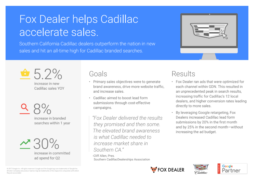 Infographic titled "Fox Dealer helps Cadillac accelerate sales" showing increased sales metrics, campaign goals, and results, with logos of Fox Dealer, Cadillac, and Google Partner.