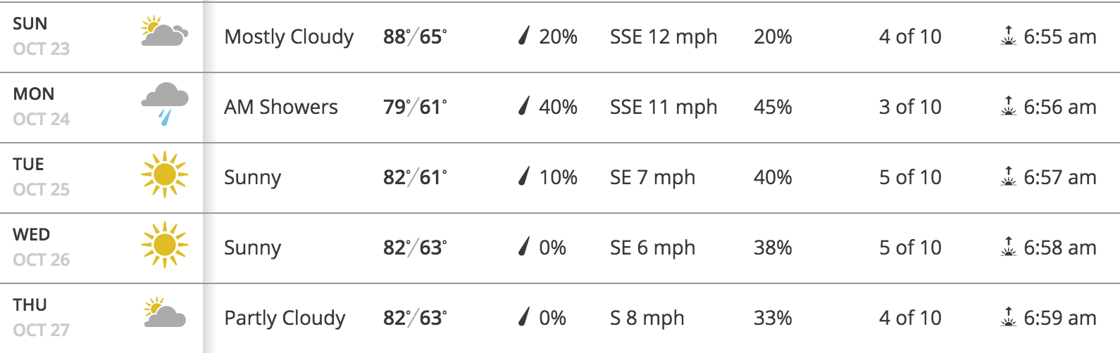 Vegas Forecast