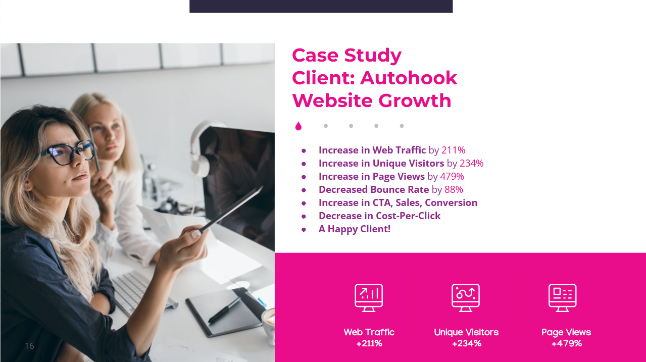 A business presentation slide titled 'Case Study Client: Autohook Website Growth' on the right side with pink text and icons showing increased web traffic, unique visitors, page views, and metrics, with a photo of two women in a modern office setting