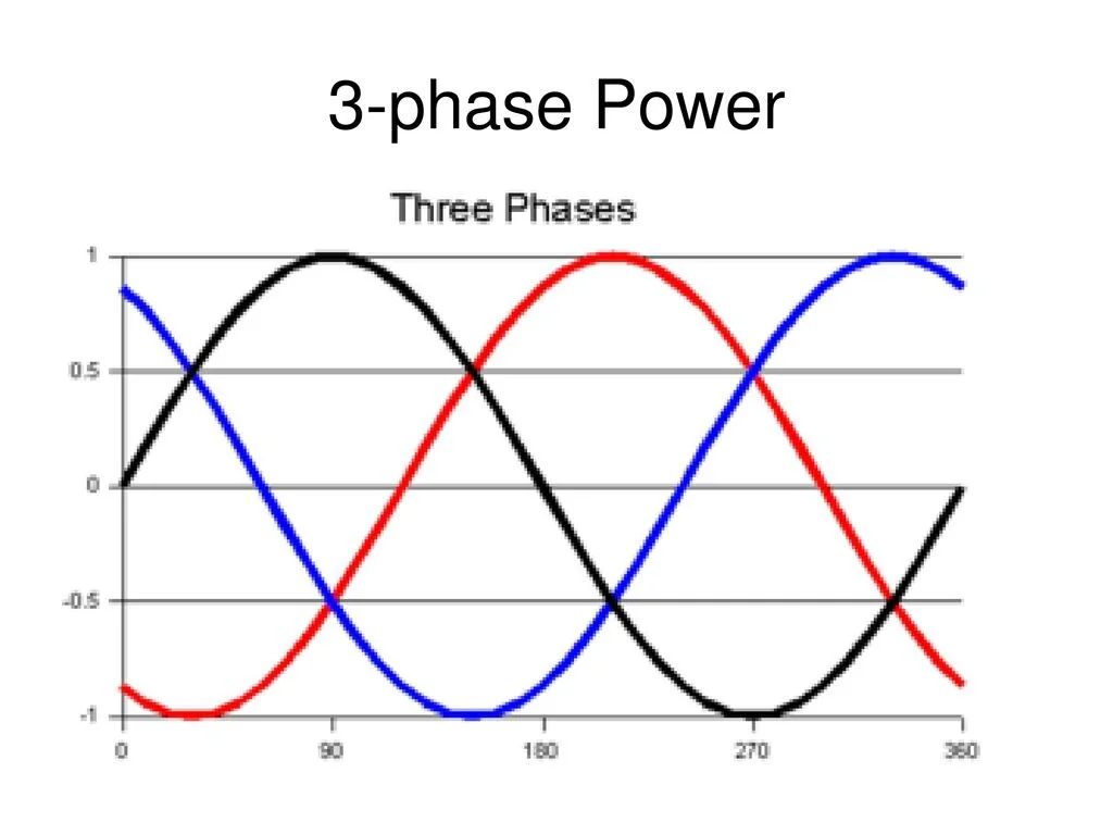 10: In most places in the world, power is sent using 3 phase alternating current. Using an alternating current makes it easier to step up or down the voltage using a simple transformer, and 3 phase cycle is the lowest number of phases we can combine to get a pretty smooth supply of power. https://youtu.be/AHFZVn38dTM