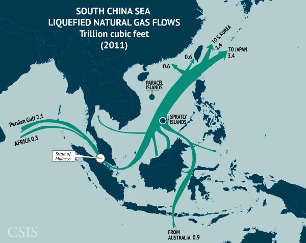 One-third of the world’s liquefied natural gas passes through the Straits of Malacca and into the South China Sea, with the bulk of it originating in the Persian Gulf. LNG also flows into the region from Southeast Asia and Oceania. Much of this imported LNG is bound for Japan and South Korea. ( CSIS )