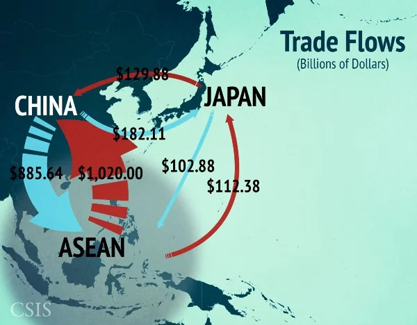 In addition to providing passage for incoming commodities, the states of Maritime Asia also have deeply interdependent trade relations among themselves. China and ASEAN (Southeast Asia), China and Japan, and Japan and ASEAN states have robust trade relations. The China-ASEAN trade relationship is especially strong. ( CSIS )