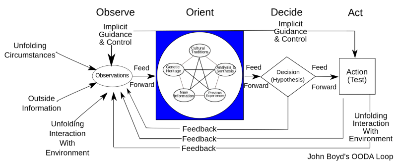 John Boyd’s OODA Loop (Wikimedia Commons)