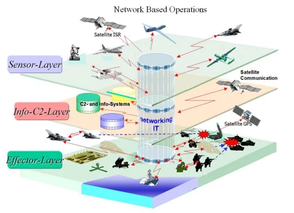Concept of Network Based Operations — Building Situational Awareness on the Battlefield