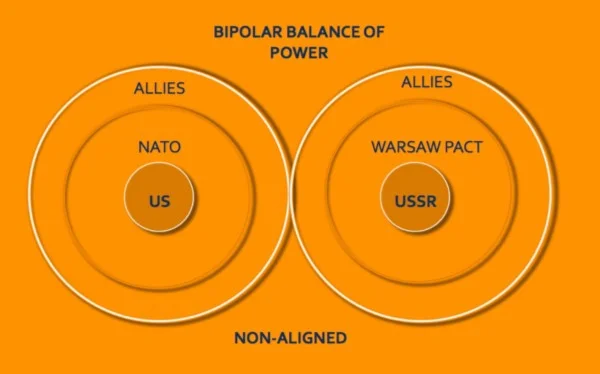 Conceptualization of a Bipolar Strategic Setting