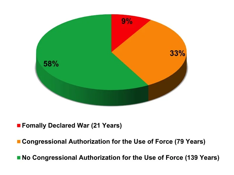 Number of Years the U.S. Congress Has Authorized War or the Use of Force, 1776–2015 (Source: Author)